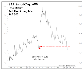 Small Caps Surrender Their "Trump Bump"...Now What?